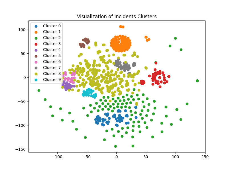 Incidents clustering